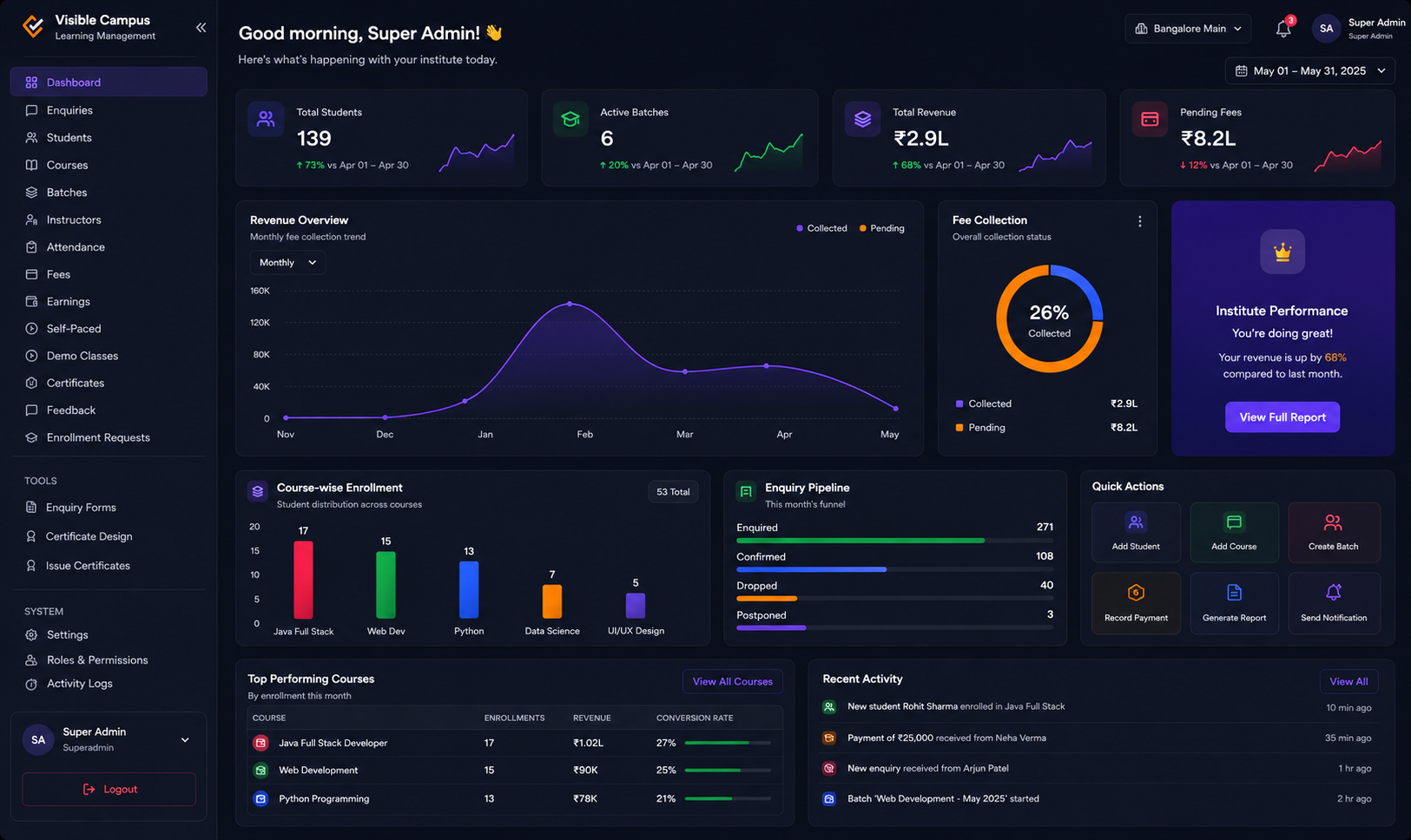 The LMS Campus admin dashboard showing student numbers, batches, fee collection and course enrolment